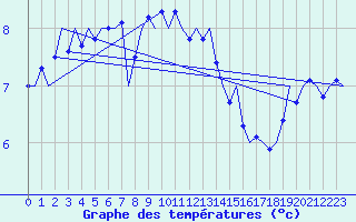 Courbe de tempratures pour Le Goeree