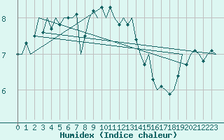 Courbe de l'humidex pour Le Goeree