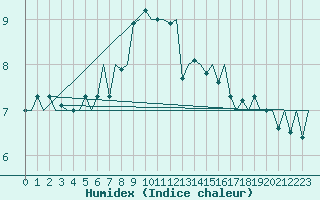 Courbe de l'humidex pour De Kooy