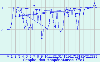 Courbe de tempratures pour Platform F16-a Sea