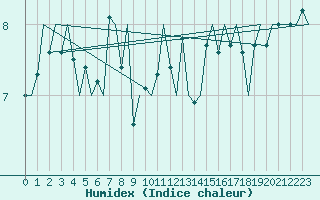 Courbe de l'humidex pour Platform F16-a Sea