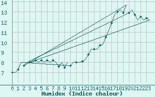 Courbe de l'humidex pour Fassberg