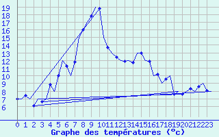Courbe de tempratures pour Wien / Schwechat-Flughafen