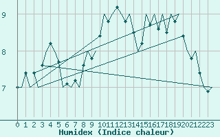 Courbe de l'humidex pour Oostende (Be)