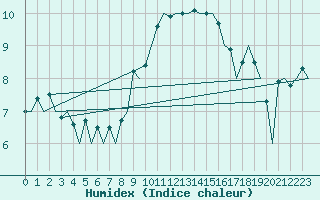 Courbe de l'humidex pour Praha / Ruzyne