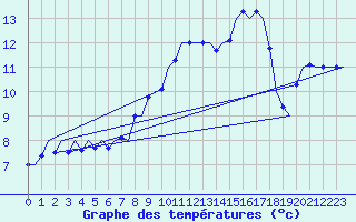 Courbe de tempratures pour Groningen Airport Eelde