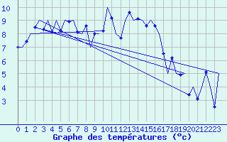 Courbe de tempratures pour Islay