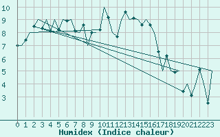 Courbe de l'humidex pour Islay