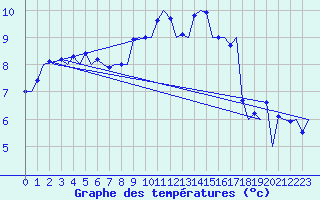 Courbe de tempratures pour Amsterdam Airport Schiphol
