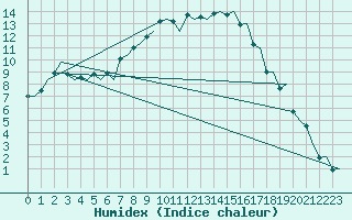 Courbe de l'humidex pour Kristiansand / Kjevik