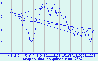 Courbe de tempratures pour Tirstrup