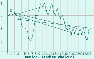 Courbe de l'humidex pour Tirstrup