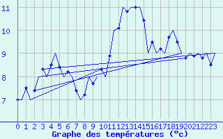 Courbe de tempratures pour Leconfield