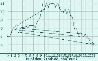 Courbe de l'humidex pour Nuernberg