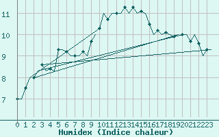 Courbe de l'humidex pour Woensdrecht