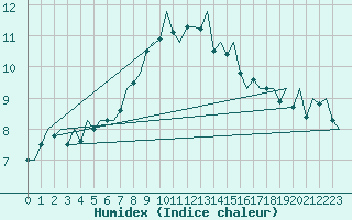 Courbe de l'humidex pour Hamburg-Fuhlsbuettel