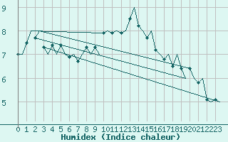 Courbe de l'humidex pour Vlissingen