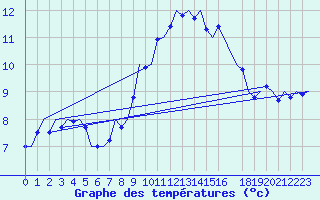 Courbe de tempratures pour Bueckeburg