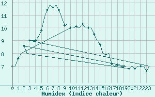 Courbe de l'humidex pour Groningen Airport Eelde