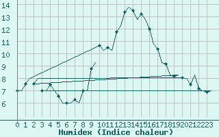 Courbe de l'humidex pour Huesca (Esp)