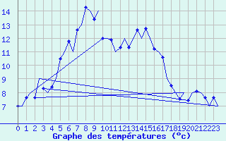 Courbe de tempratures pour Svolvaer / Helle