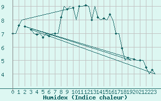 Courbe de l'humidex pour Vlieland