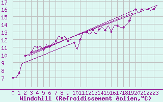 Courbe du refroidissement olien pour Woensdrecht