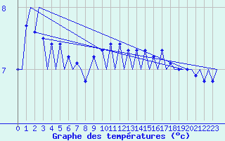 Courbe de tempratures pour Platform Hoorn-a Sea