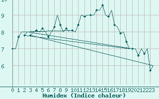 Courbe de l'humidex pour Maastricht / Zuid Limburg (PB)