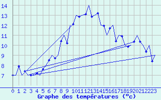 Courbe de tempratures pour Oostende (Be)