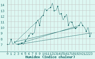 Courbe de l'humidex pour Oostende (Be)