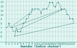 Courbe de l'humidex pour Glasgow Airport