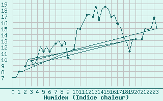 Courbe de l'humidex pour Asturias / Aviles