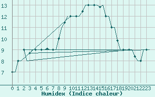 Courbe de l'humidex pour Napoli / Capodichino