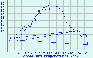 Courbe de tempratures pour Merzifon