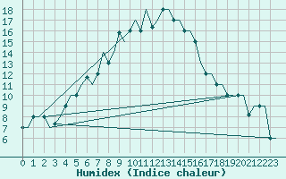 Courbe de l'humidex pour Merzifon