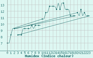 Courbe de l'humidex pour Lydd Airport