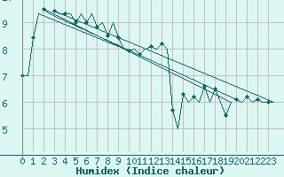 Courbe de l'humidex pour Vlissingen