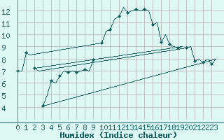 Courbe de l'humidex pour Zurich-Kloten