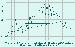 Courbe de l'humidex pour Lugano (Sw)