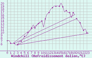 Courbe du refroidissement olien pour Alesund / Vigra