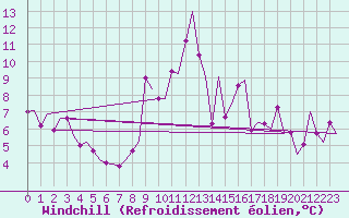 Courbe du refroidissement olien pour Sorkjosen