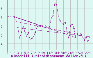 Courbe du refroidissement olien pour Oostende (Be)