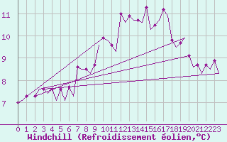 Courbe du refroidissement olien pour Oostende (Be)