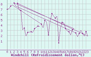 Courbe du refroidissement olien pour Beauvechain (Be)