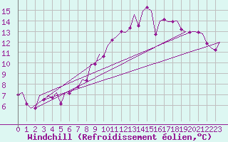Courbe du refroidissement olien pour Luxembourg (Lux)