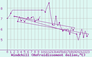 Courbe du refroidissement olien pour Amsterdam Airport Schiphol