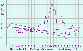 Courbe du refroidissement olien pour Madrid / Barajas (Esp)