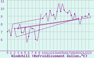 Courbe du refroidissement olien pour La Coruna / Alvedro