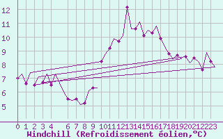 Courbe du refroidissement olien pour London / Heathrow (UK)